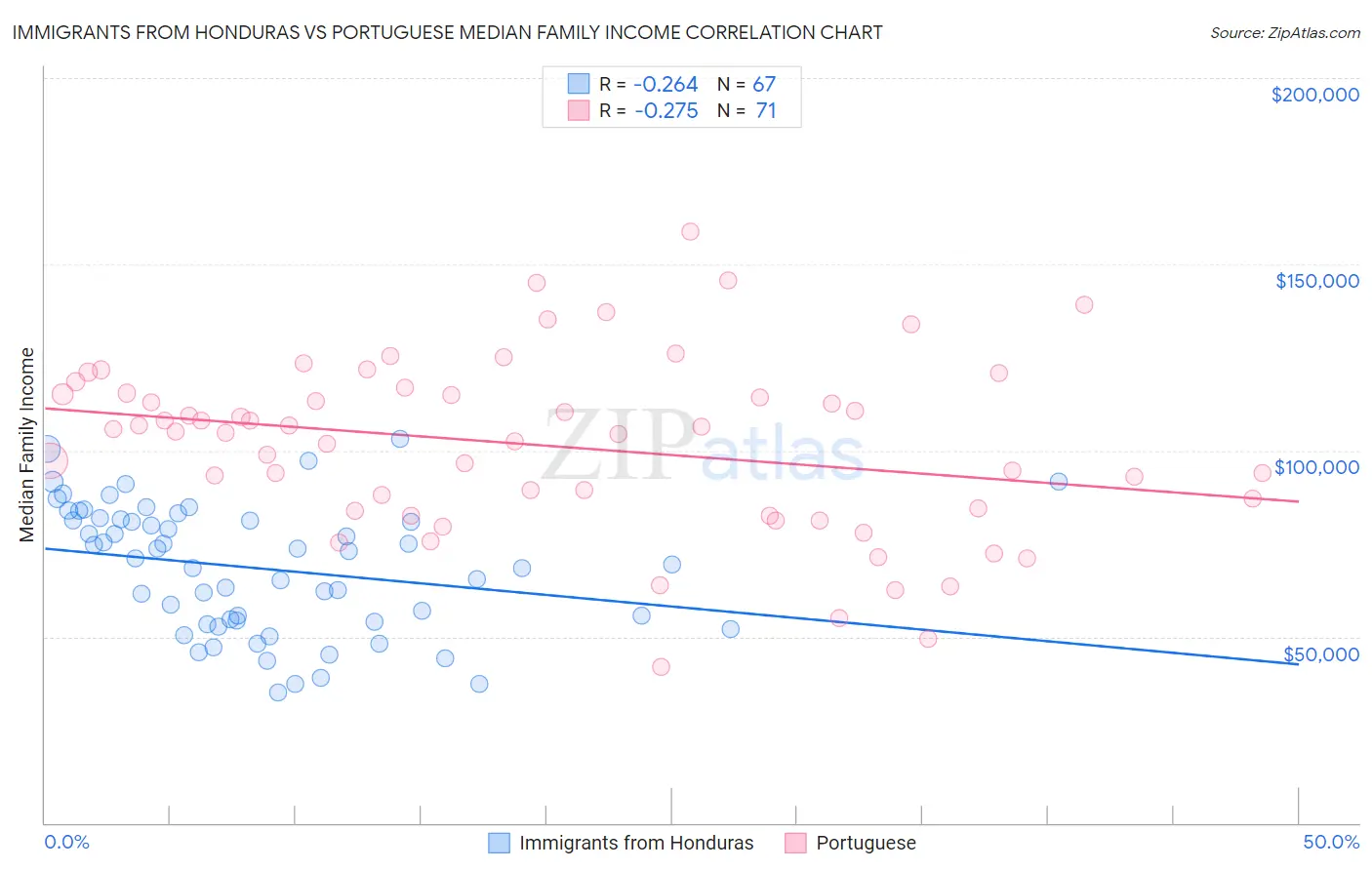 Immigrants from Honduras vs Portuguese Median Family Income