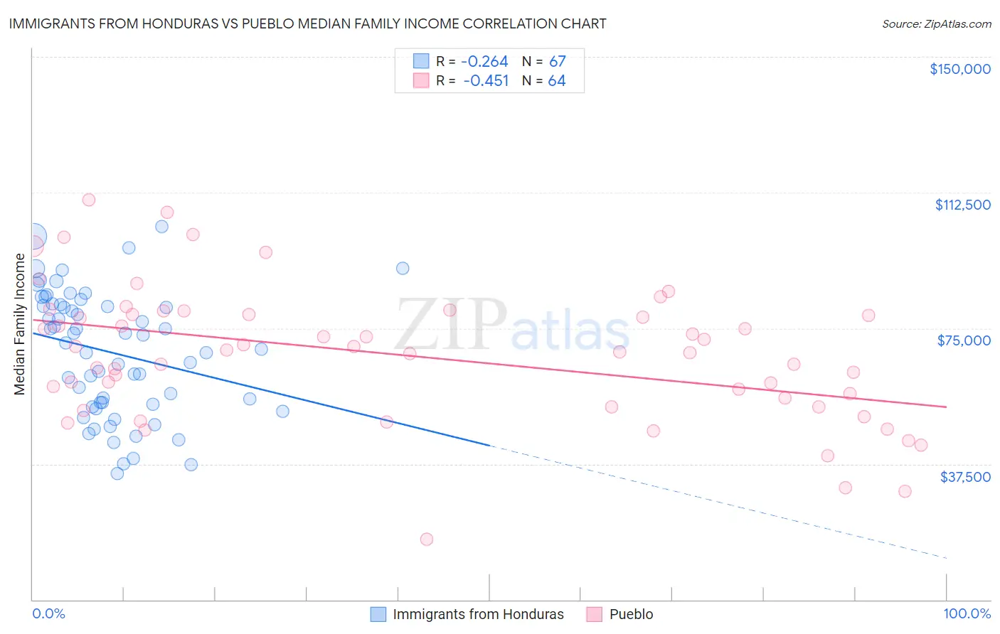 Immigrants from Honduras vs Pueblo Median Family Income