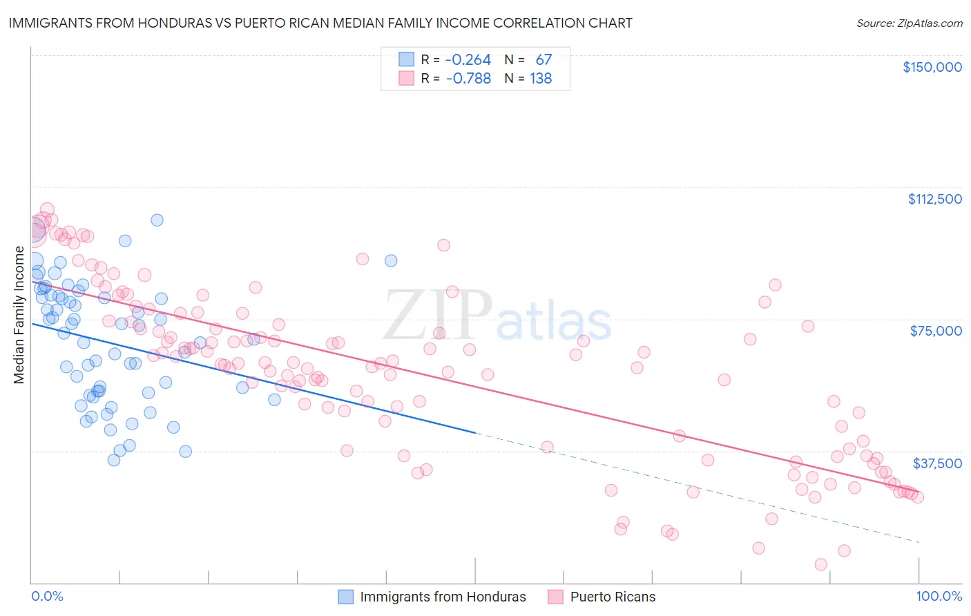 Immigrants from Honduras vs Puerto Rican Median Family Income