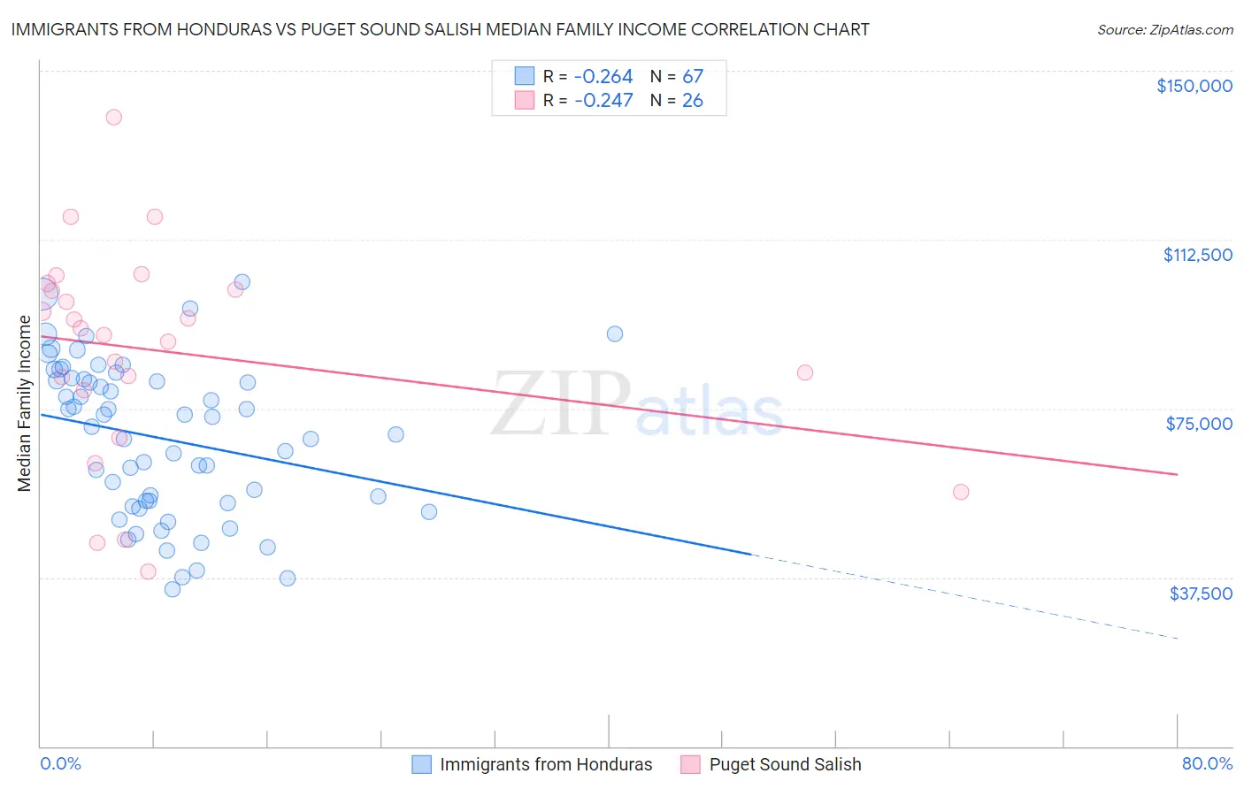 Immigrants from Honduras vs Puget Sound Salish Median Family Income