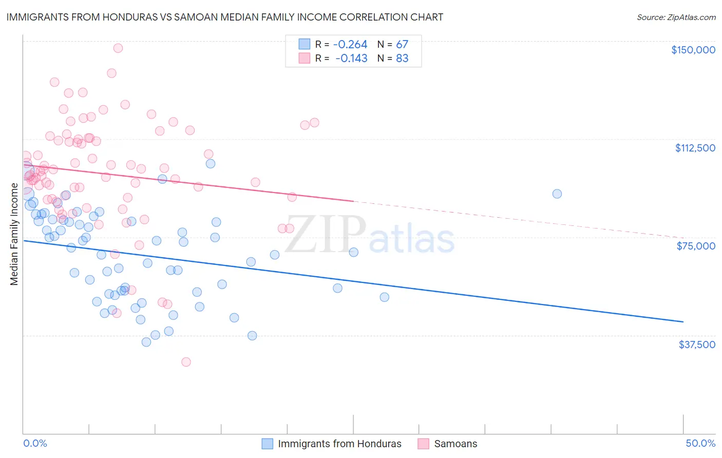 Immigrants from Honduras vs Samoan Median Family Income