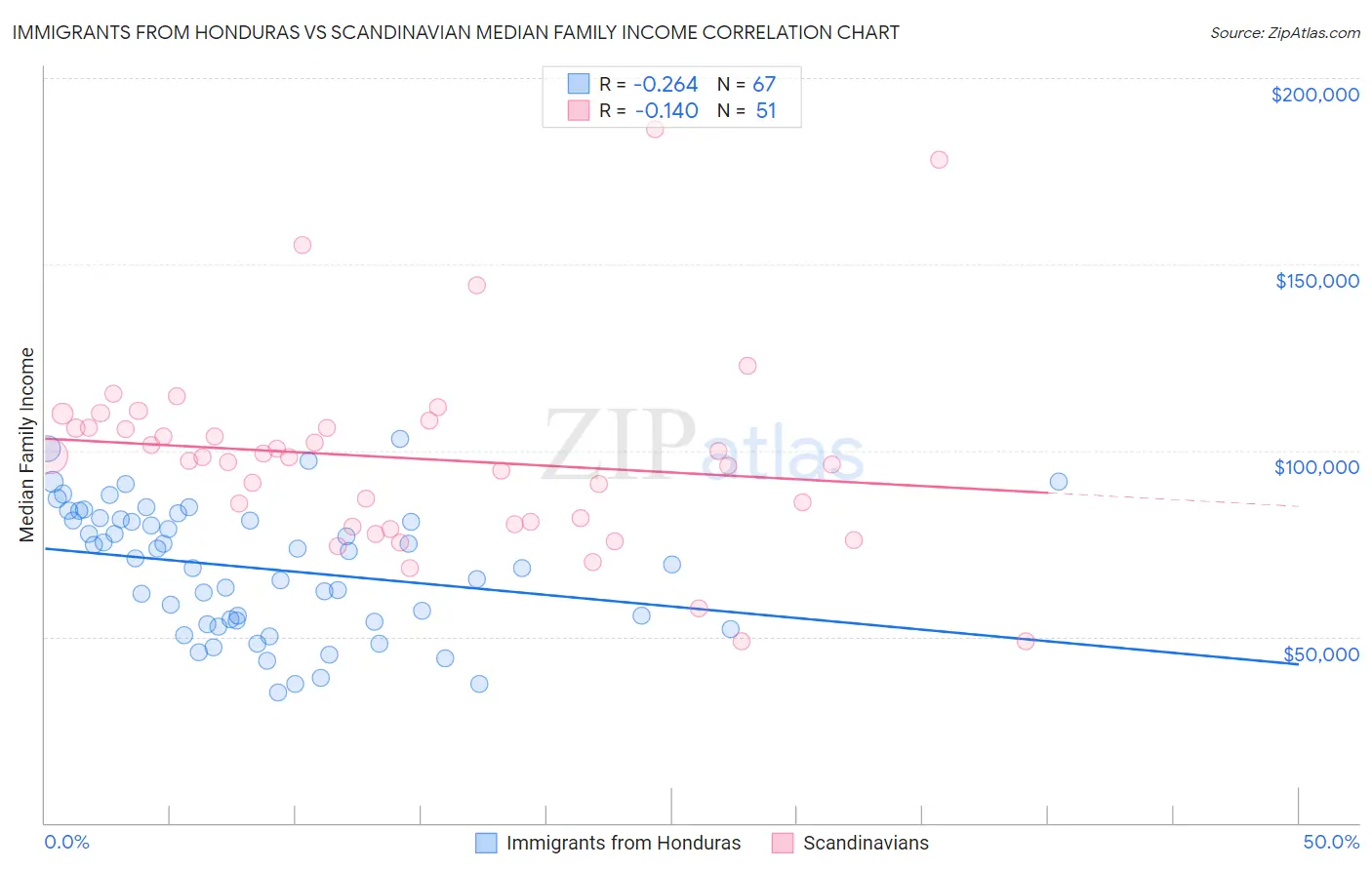 Immigrants from Honduras vs Scandinavian Median Family Income