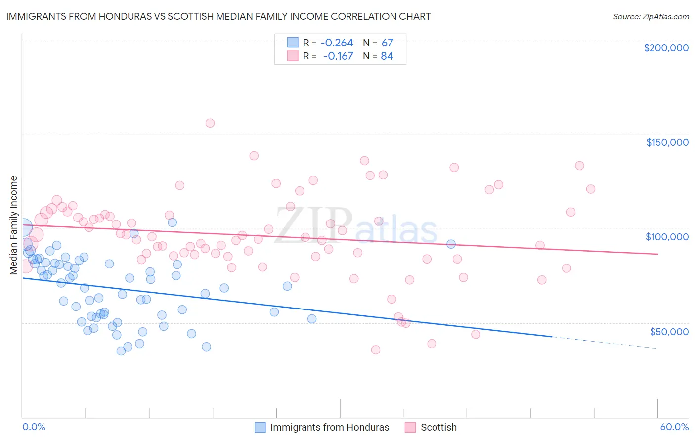 Immigrants from Honduras vs Scottish Median Family Income