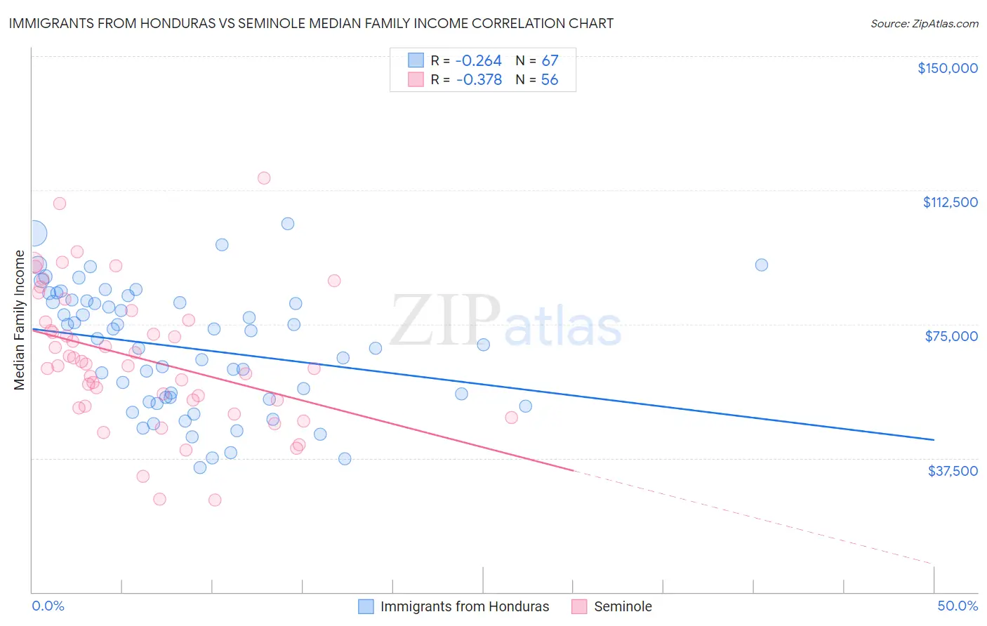 Immigrants from Honduras vs Seminole Median Family Income