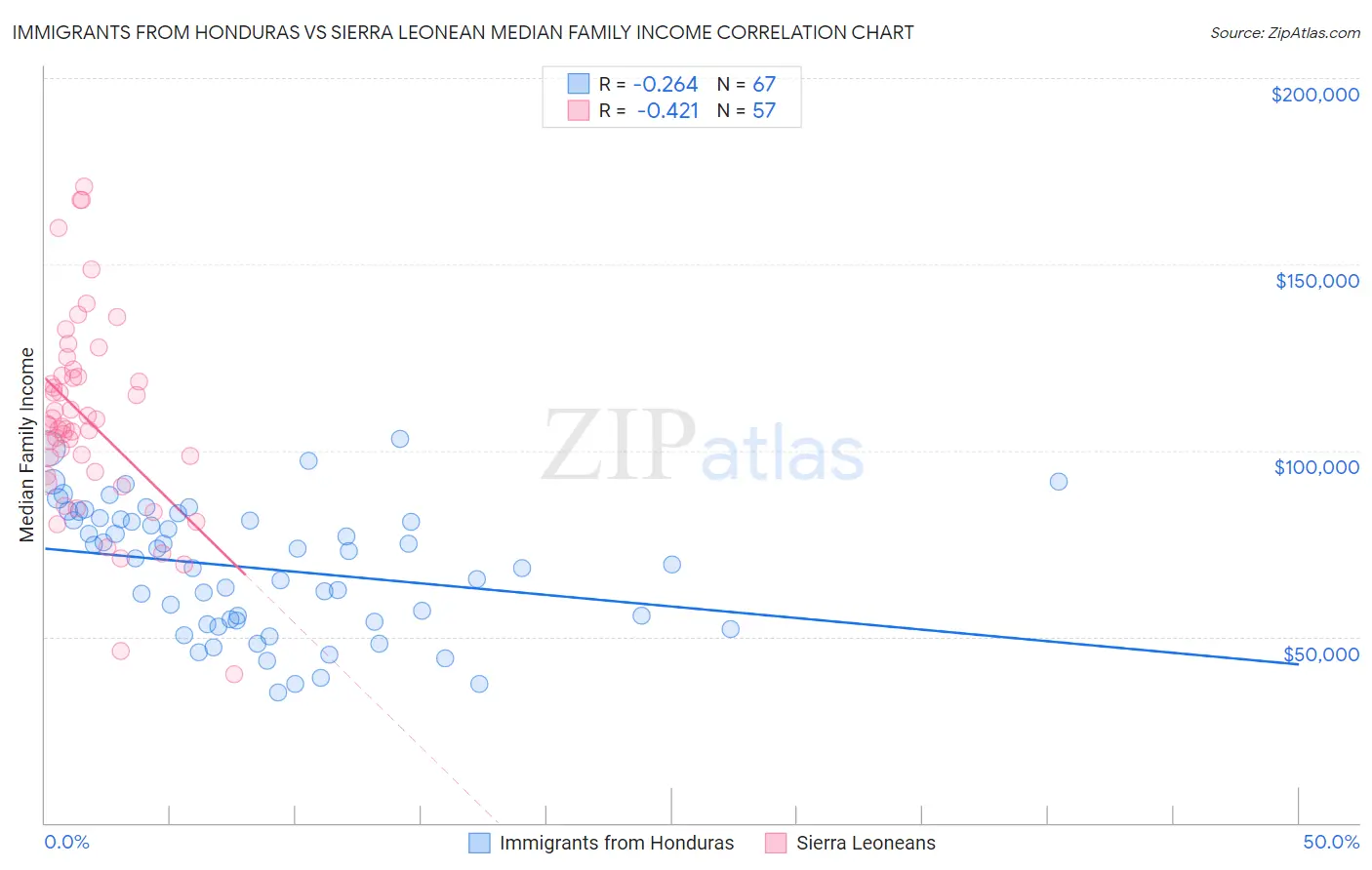 Immigrants from Honduras vs Sierra Leonean Median Family Income