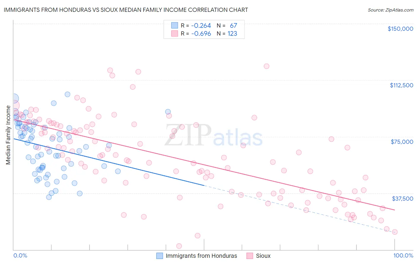 Immigrants from Honduras vs Sioux Median Family Income