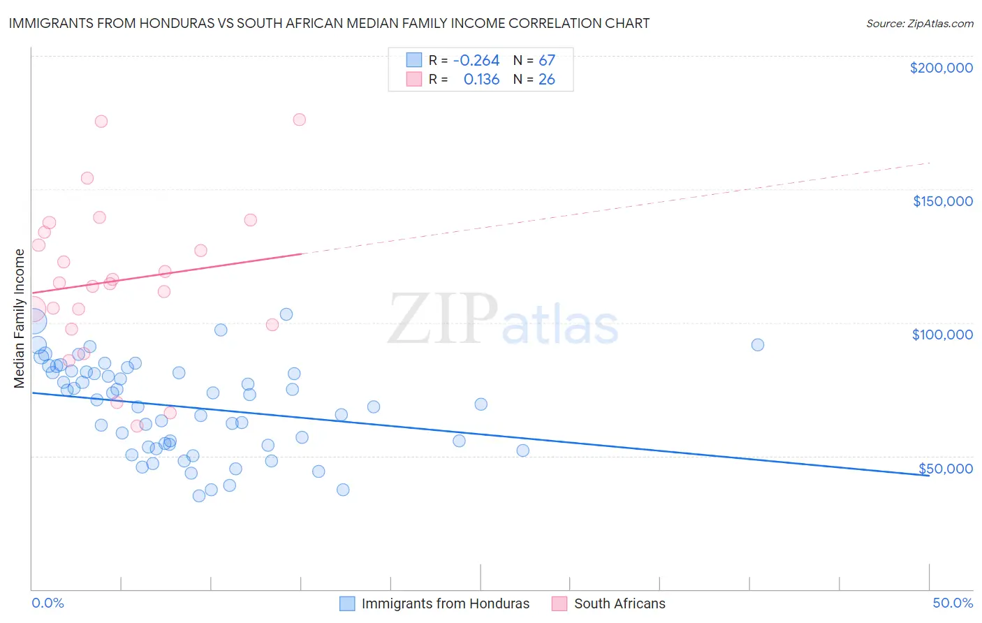 Immigrants from Honduras vs South African Median Family Income