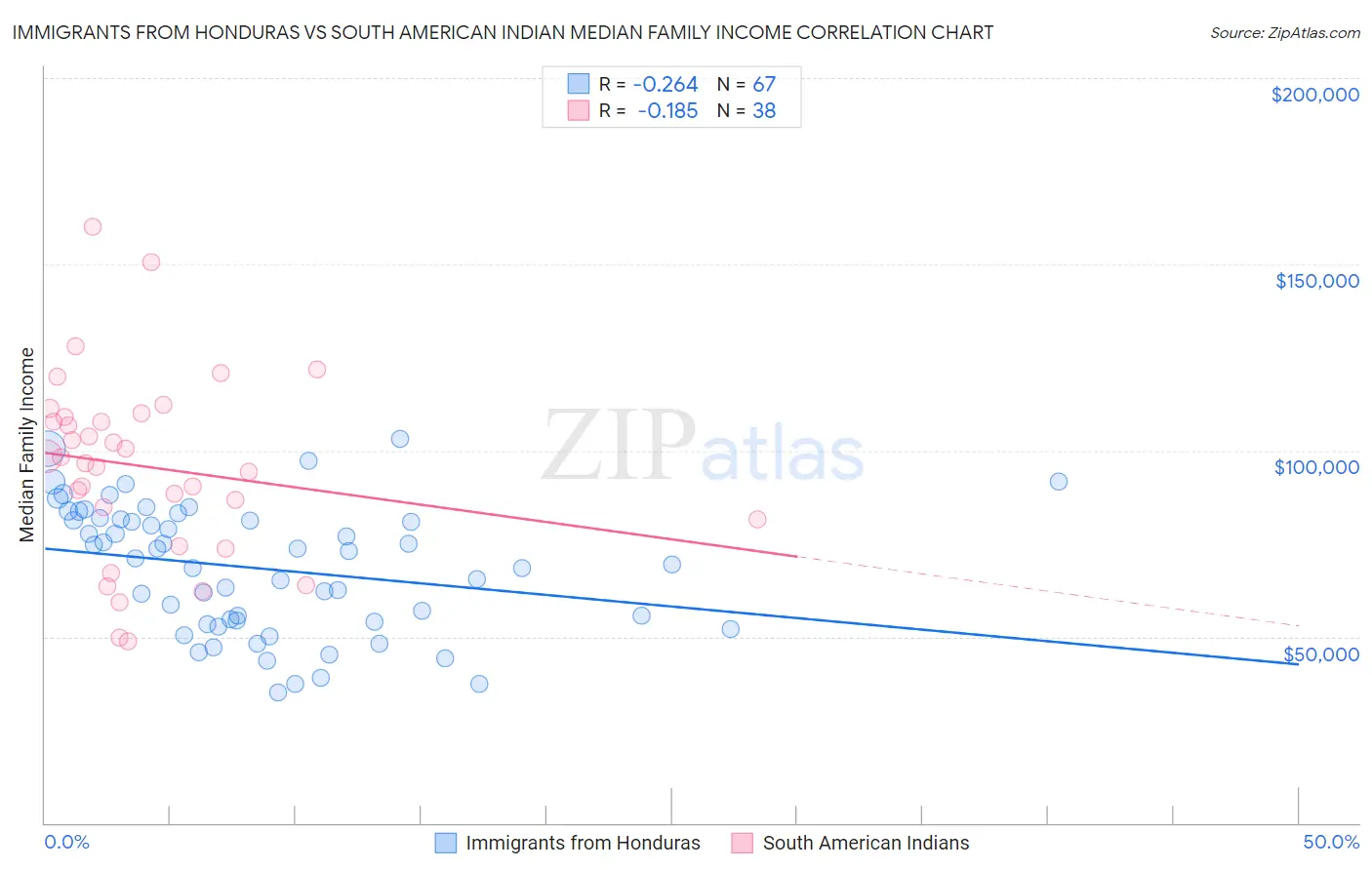 Immigrants from Honduras vs South American Indian Median Family Income