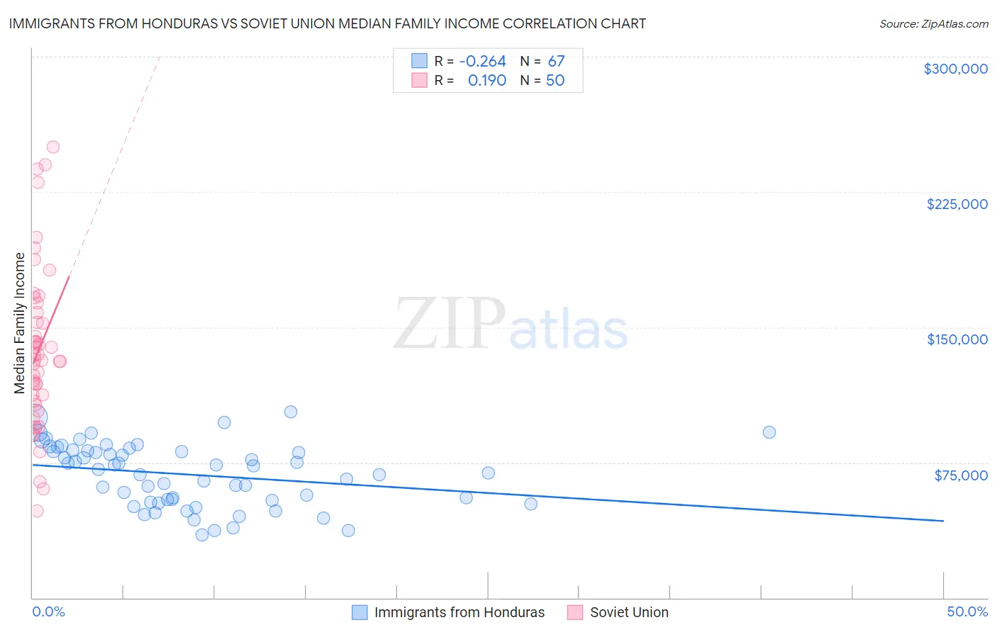 Immigrants from Honduras vs Soviet Union Median Family Income