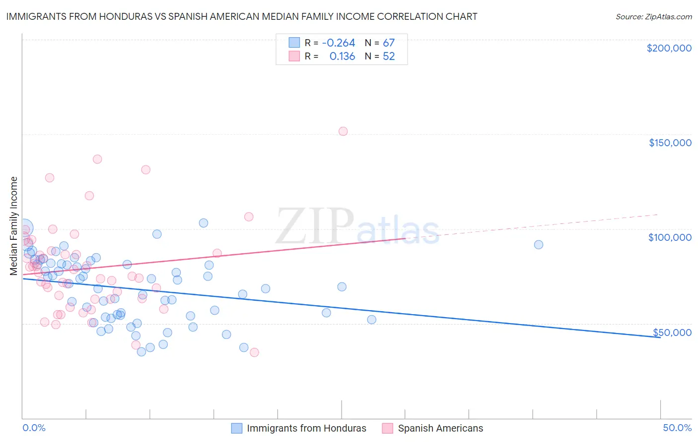 Immigrants from Honduras vs Spanish American Median Family Income