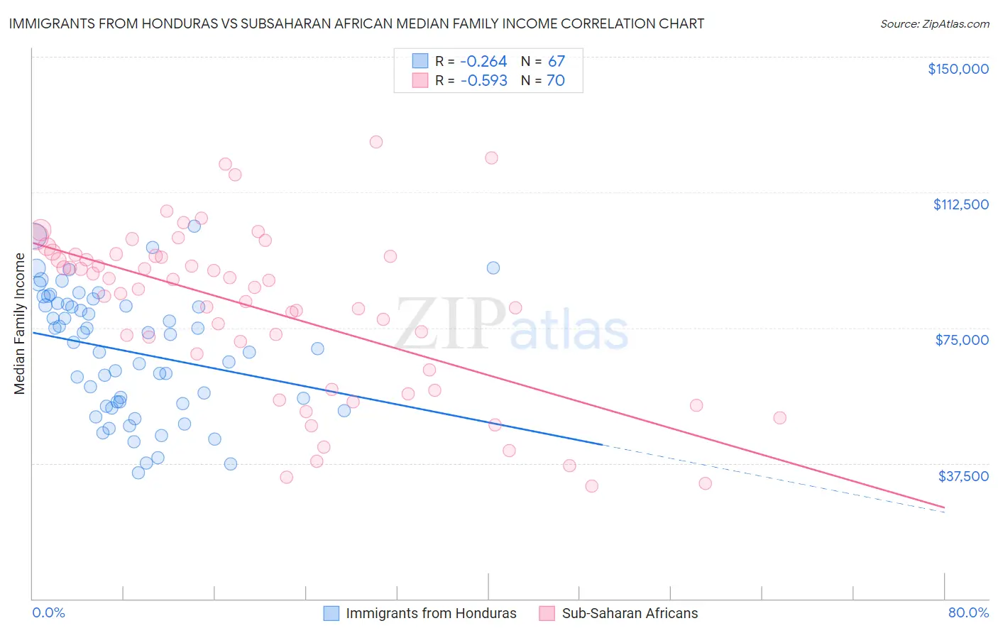 Immigrants from Honduras vs Subsaharan African Median Family Income