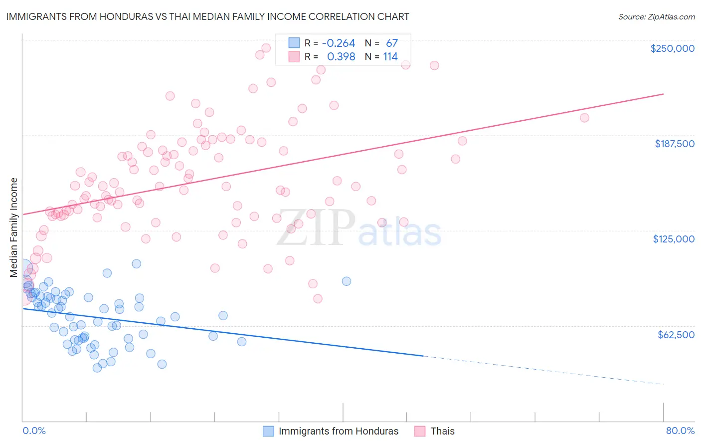 Immigrants from Honduras vs Thai Median Family Income