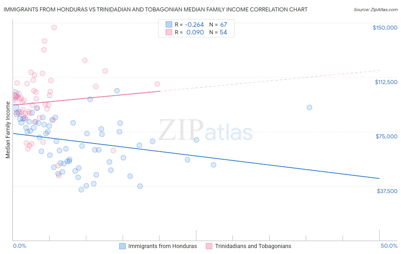 Immigrants from Honduras vs Trinidadian and Tobagonian Median Family Income