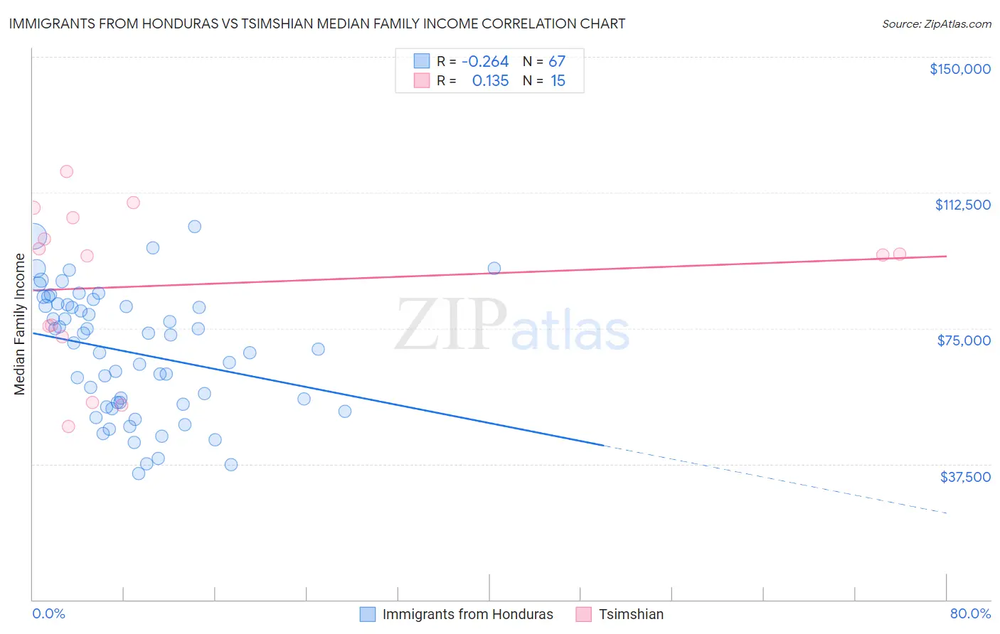 Immigrants from Honduras vs Tsimshian Median Family Income