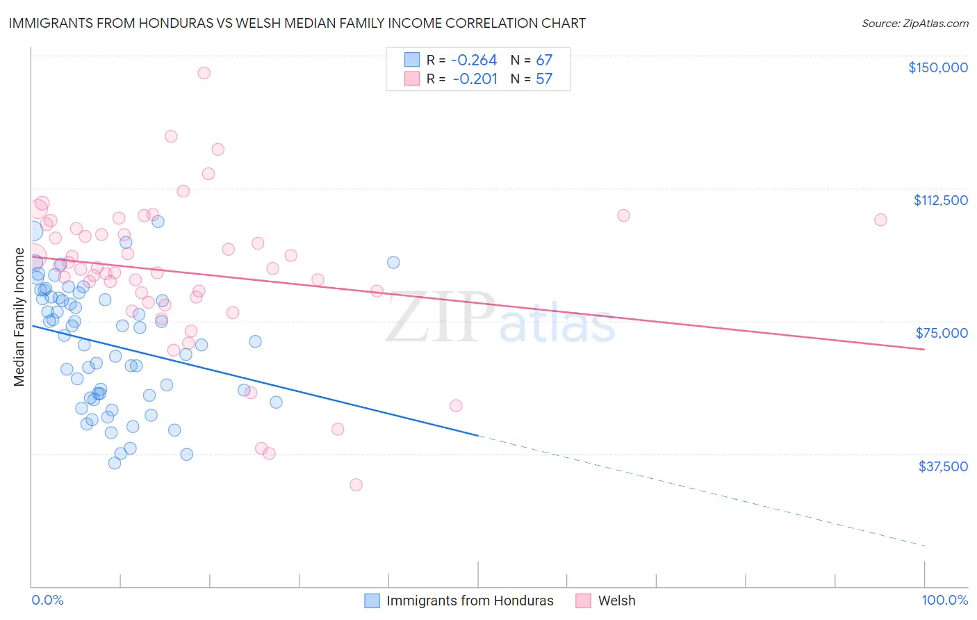 Immigrants from Honduras vs Welsh Median Family Income