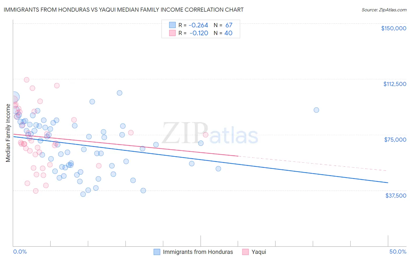 Immigrants from Honduras vs Yaqui Median Family Income