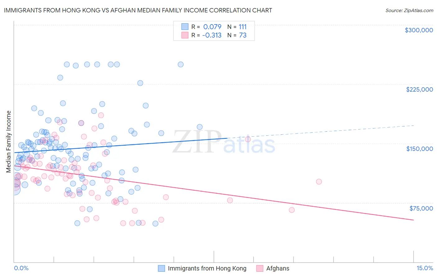 Immigrants from Hong Kong vs Afghan Median Family Income