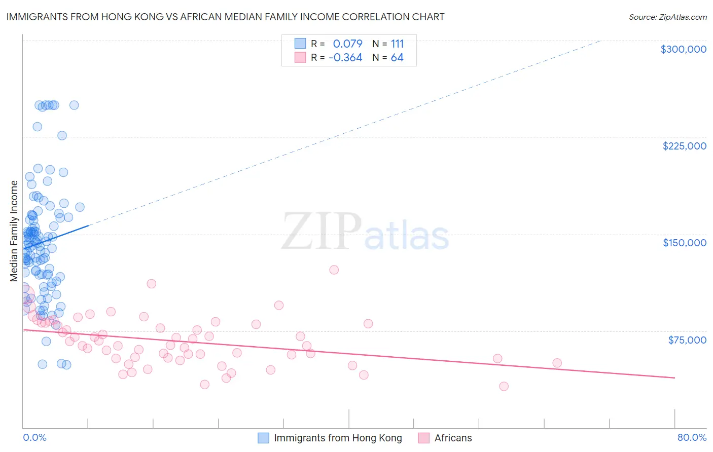 Immigrants from Hong Kong vs African Median Family Income