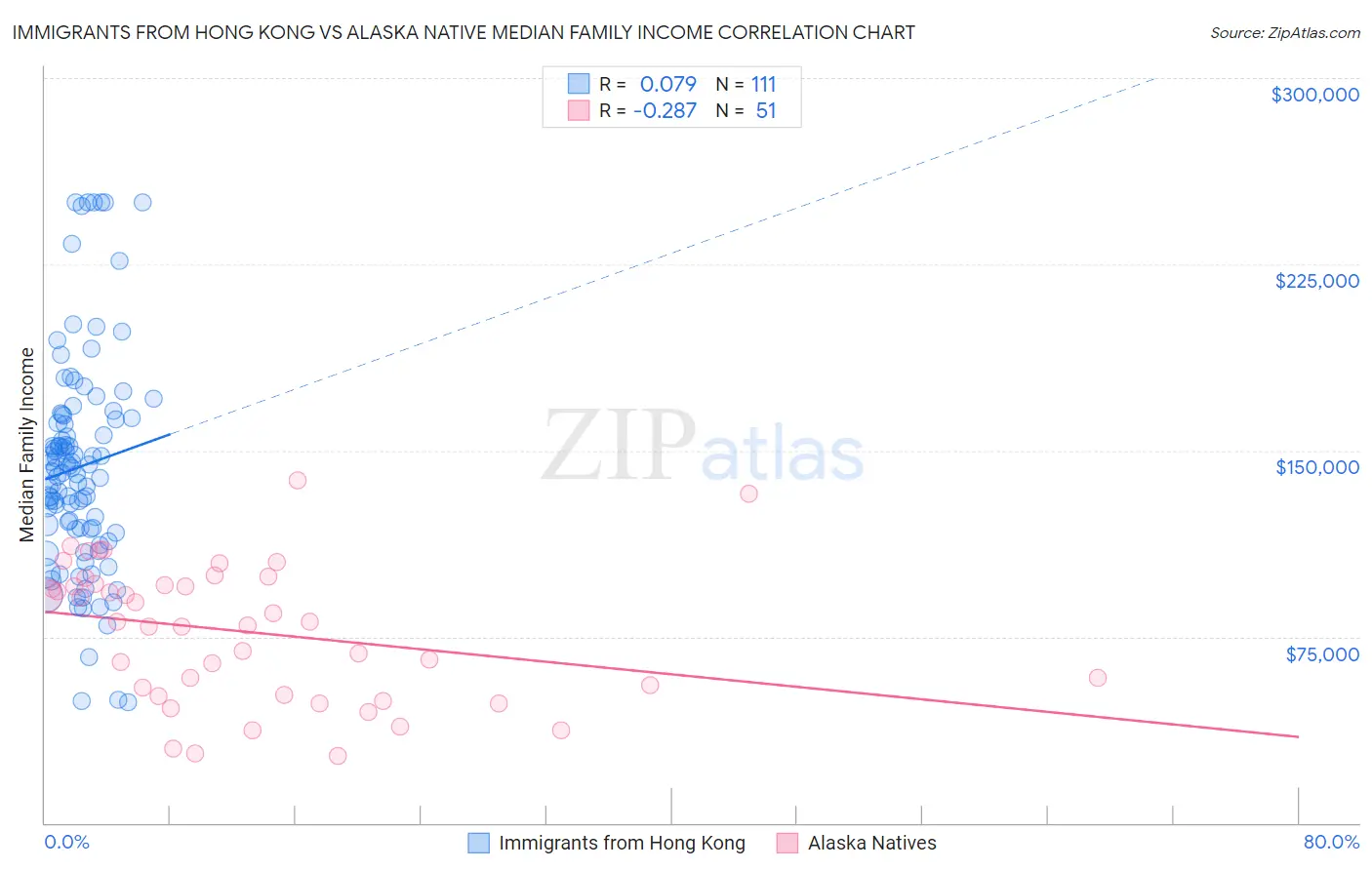 Immigrants from Hong Kong vs Alaska Native Median Family Income