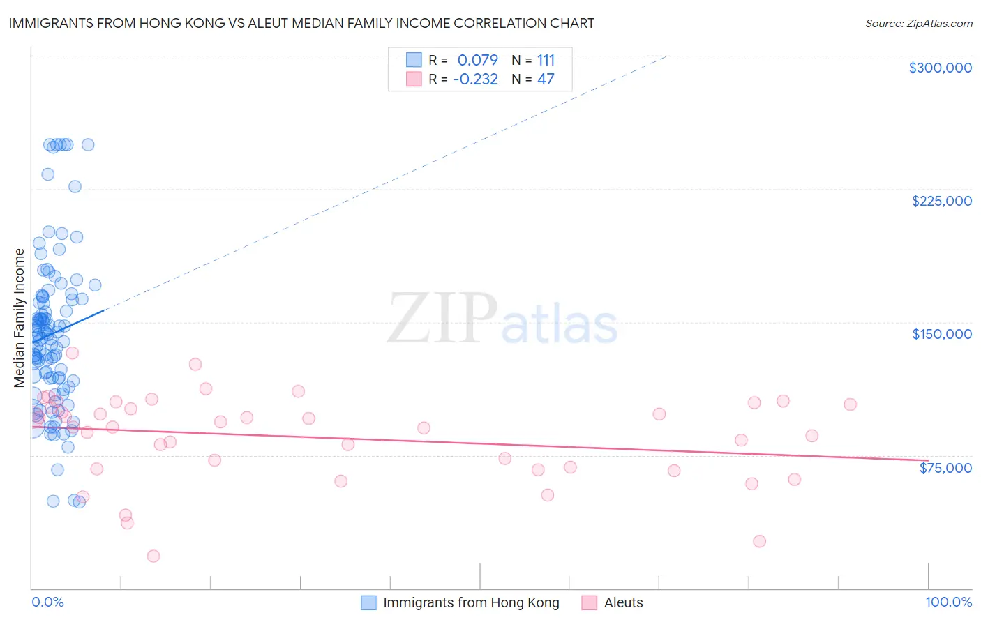 Immigrants from Hong Kong vs Aleut Median Family Income