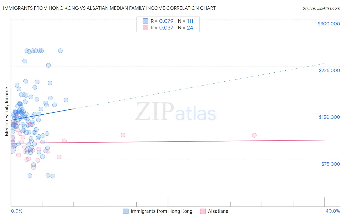 Immigrants from Hong Kong vs Alsatian Median Family Income