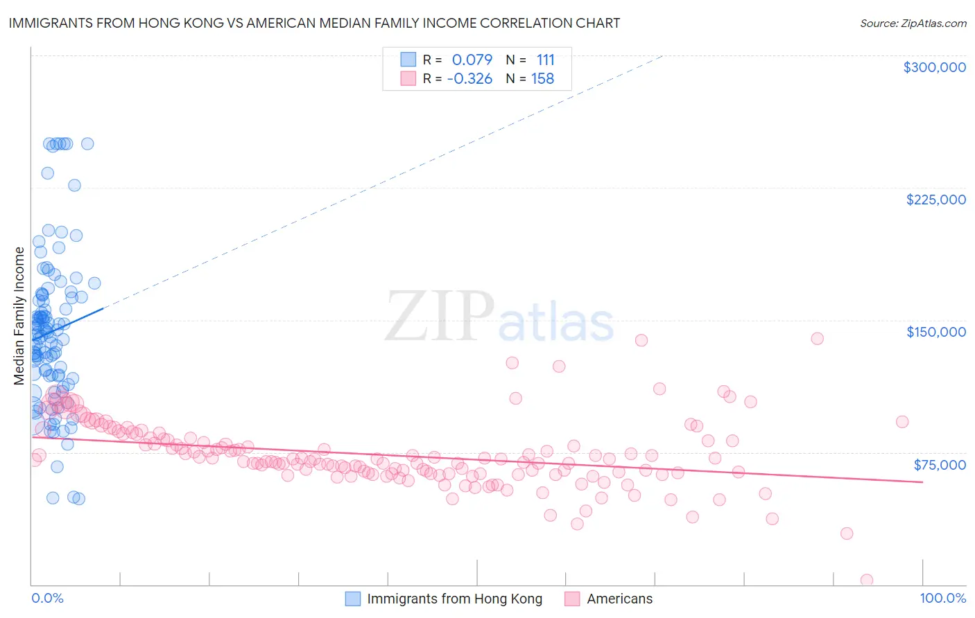 Immigrants from Hong Kong vs American Median Family Income