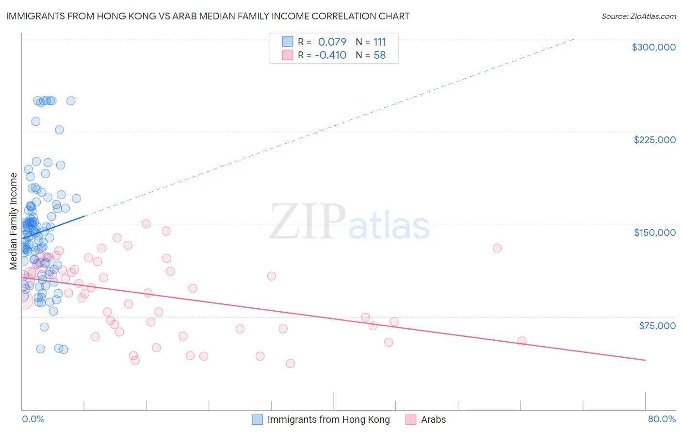 Immigrants from Hong Kong vs Arab Median Family Income