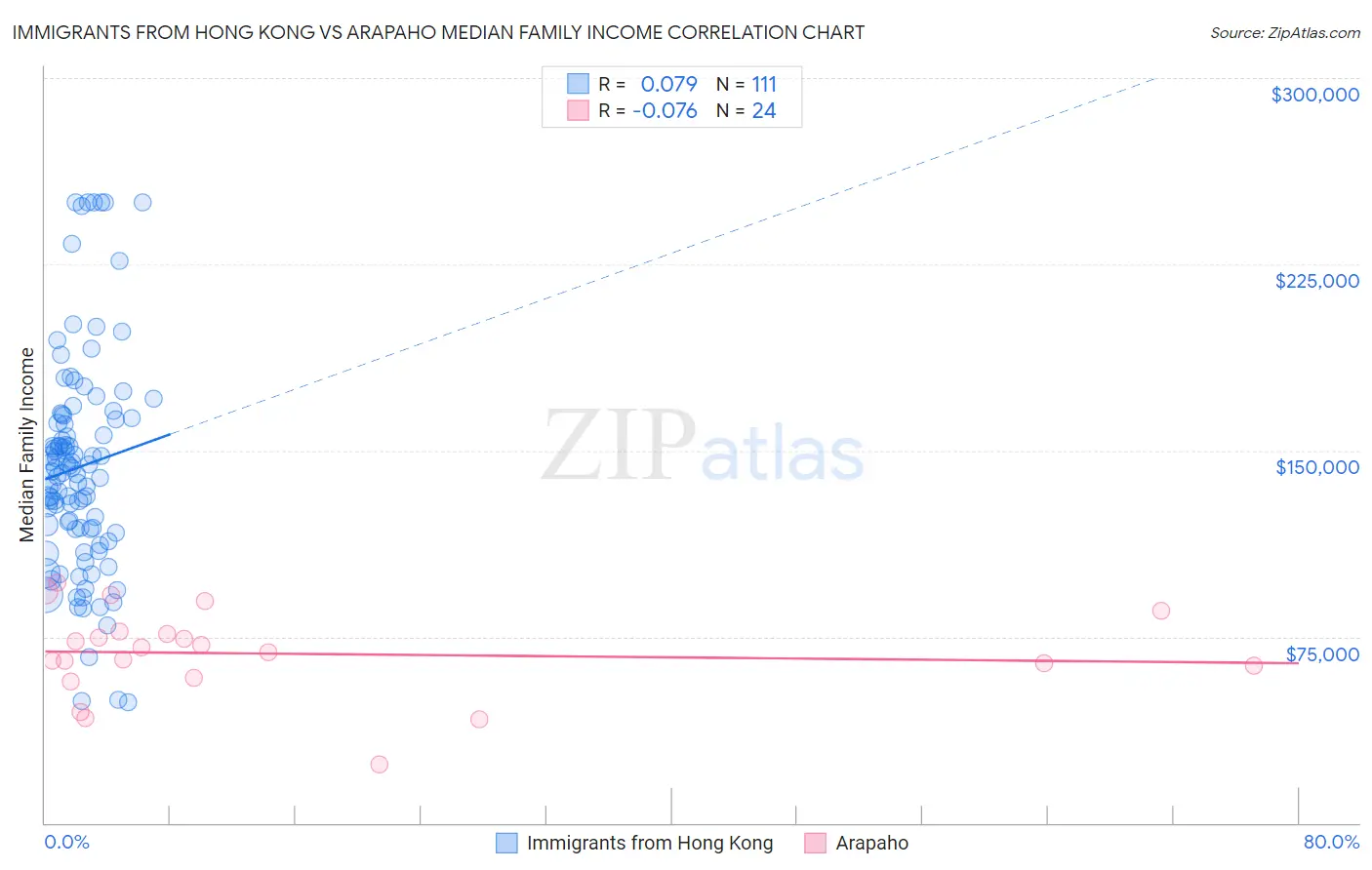 Immigrants from Hong Kong vs Arapaho Median Family Income