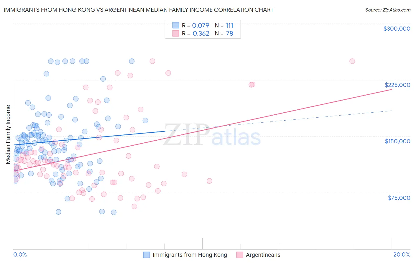 Immigrants from Hong Kong vs Argentinean Median Family Income