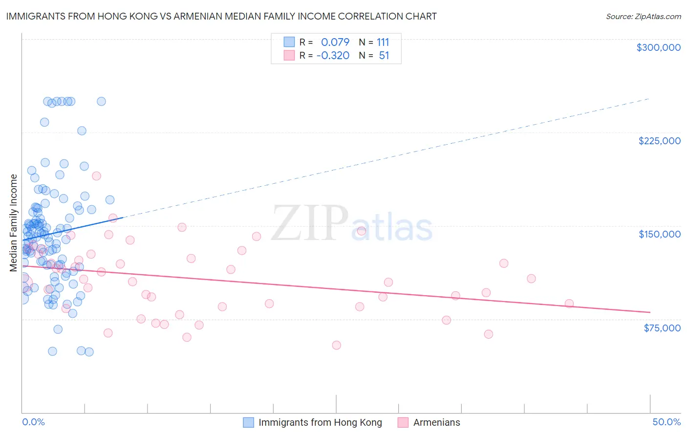 Immigrants from Hong Kong vs Armenian Median Family Income