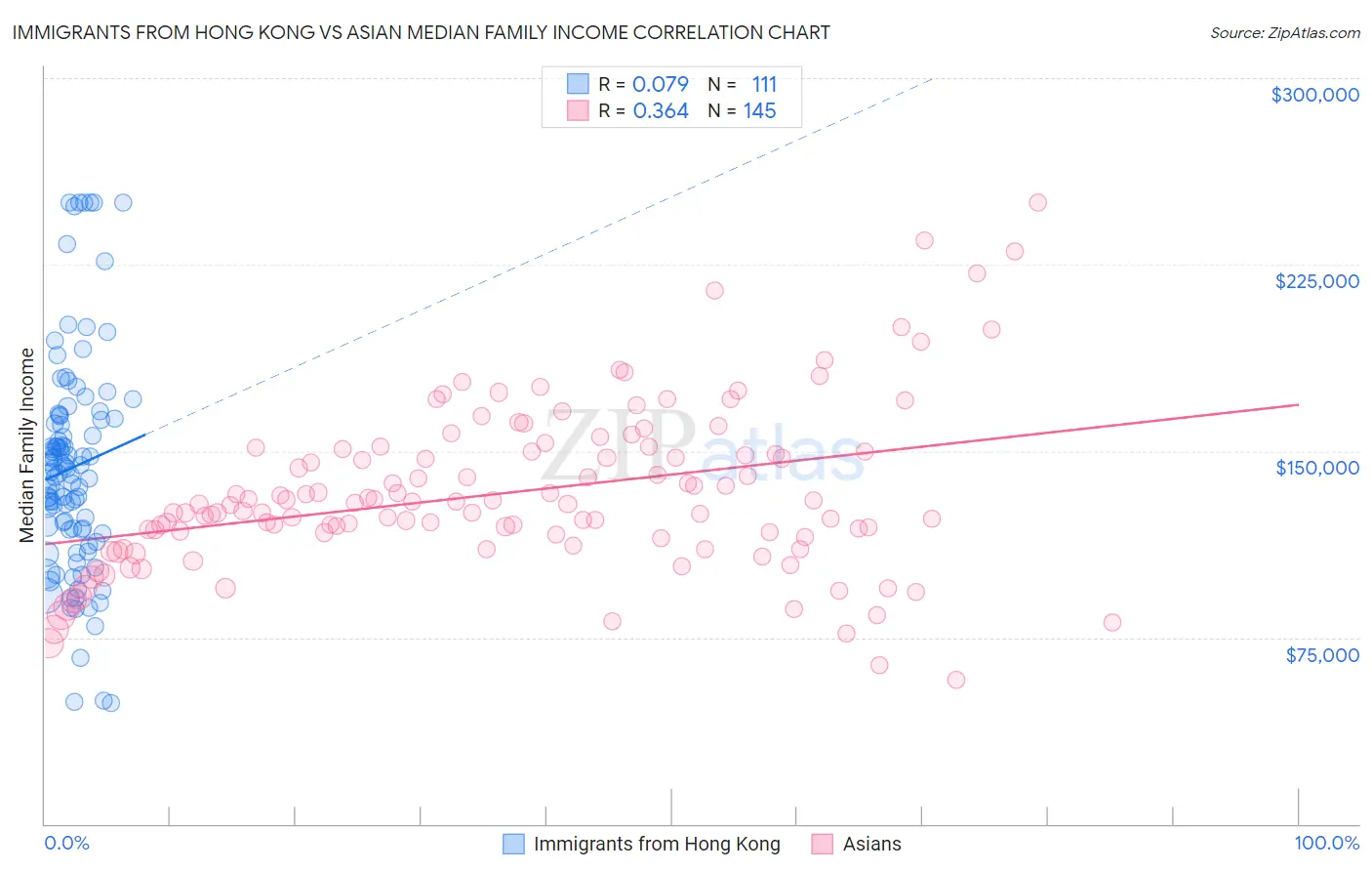 Immigrants from Hong Kong vs Asian Median Family Income