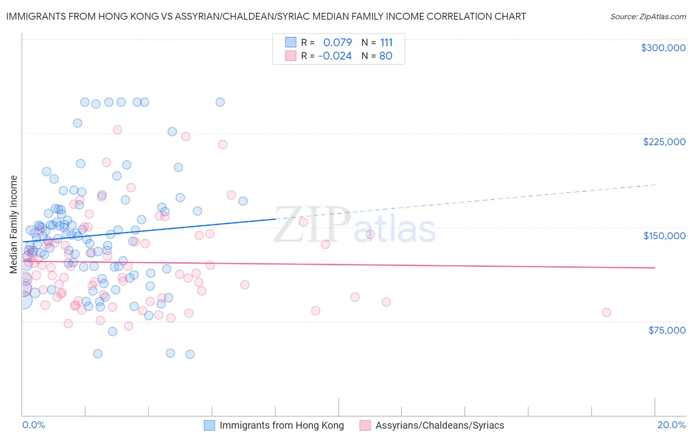 Immigrants from Hong Kong vs Assyrian/Chaldean/Syriac Median Family Income