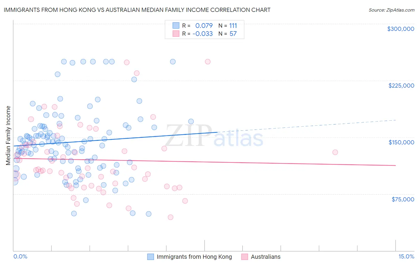 Immigrants from Hong Kong vs Australian Median Family Income