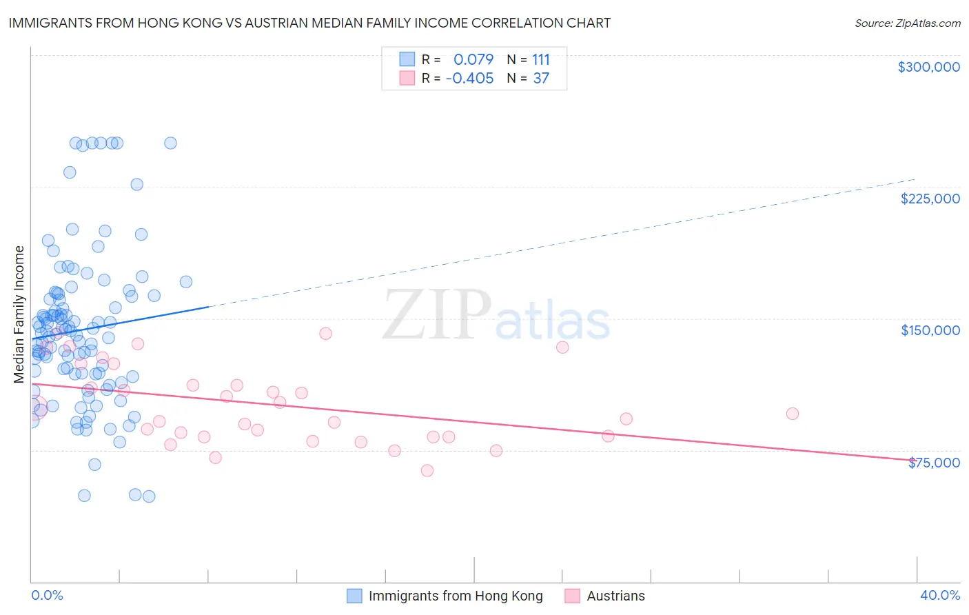 Immigrants from Hong Kong vs Austrian Median Family Income