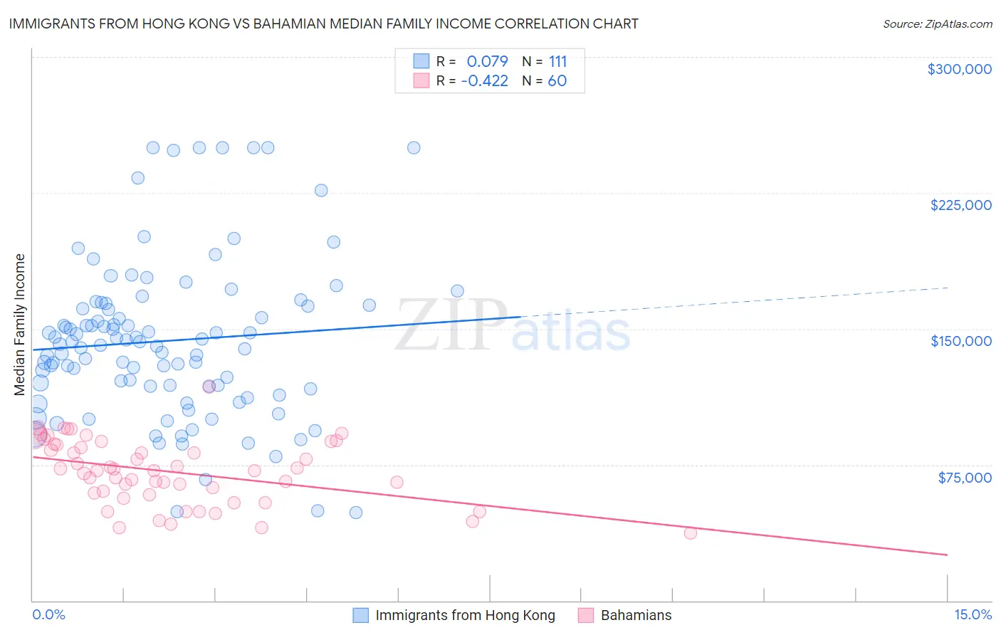 Immigrants from Hong Kong vs Bahamian Median Family Income