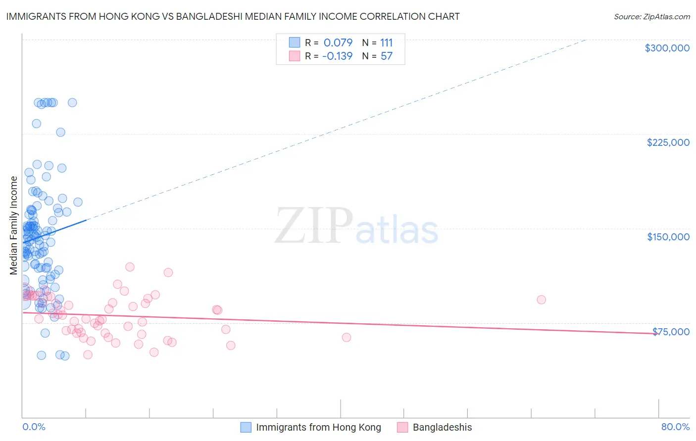 Immigrants from Hong Kong vs Bangladeshi Median Family Income