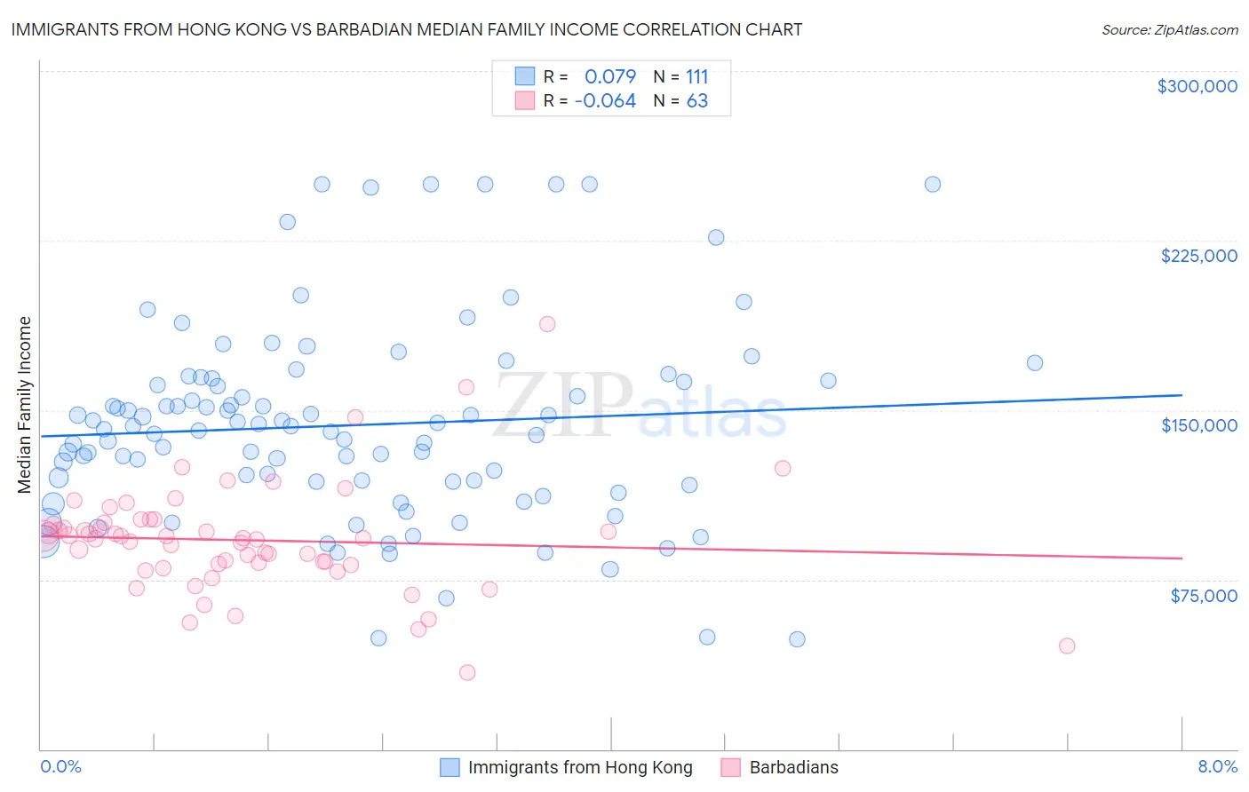 Immigrants from Hong Kong vs Barbadian Median Family Income