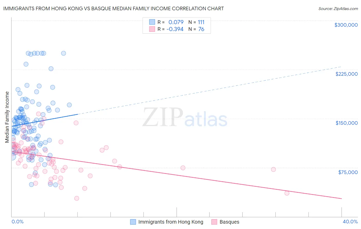 Immigrants from Hong Kong vs Basque Median Family Income