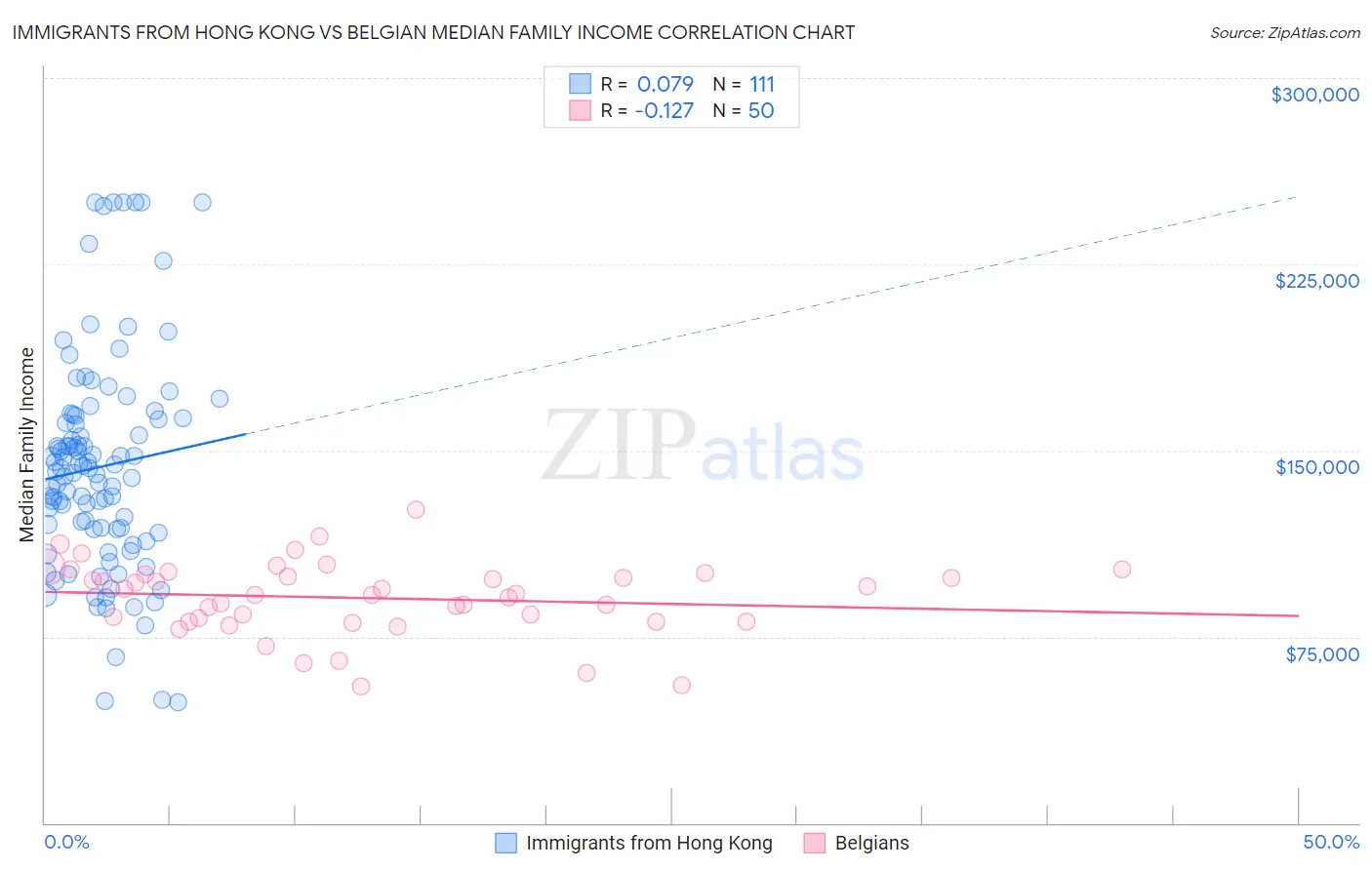 Immigrants from Hong Kong vs Belgian Median Family Income