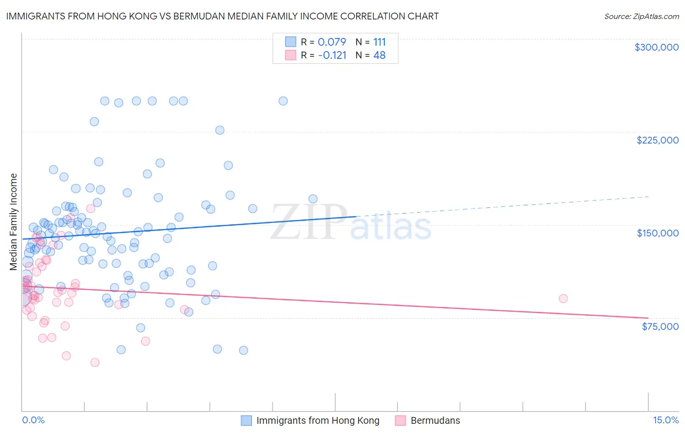 Immigrants from Hong Kong vs Bermudan Median Family Income