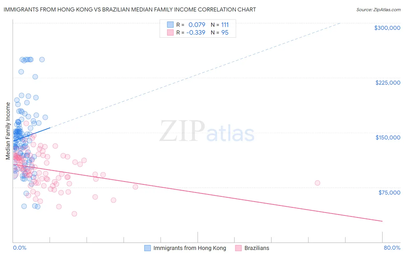Immigrants from Hong Kong vs Brazilian Median Family Income