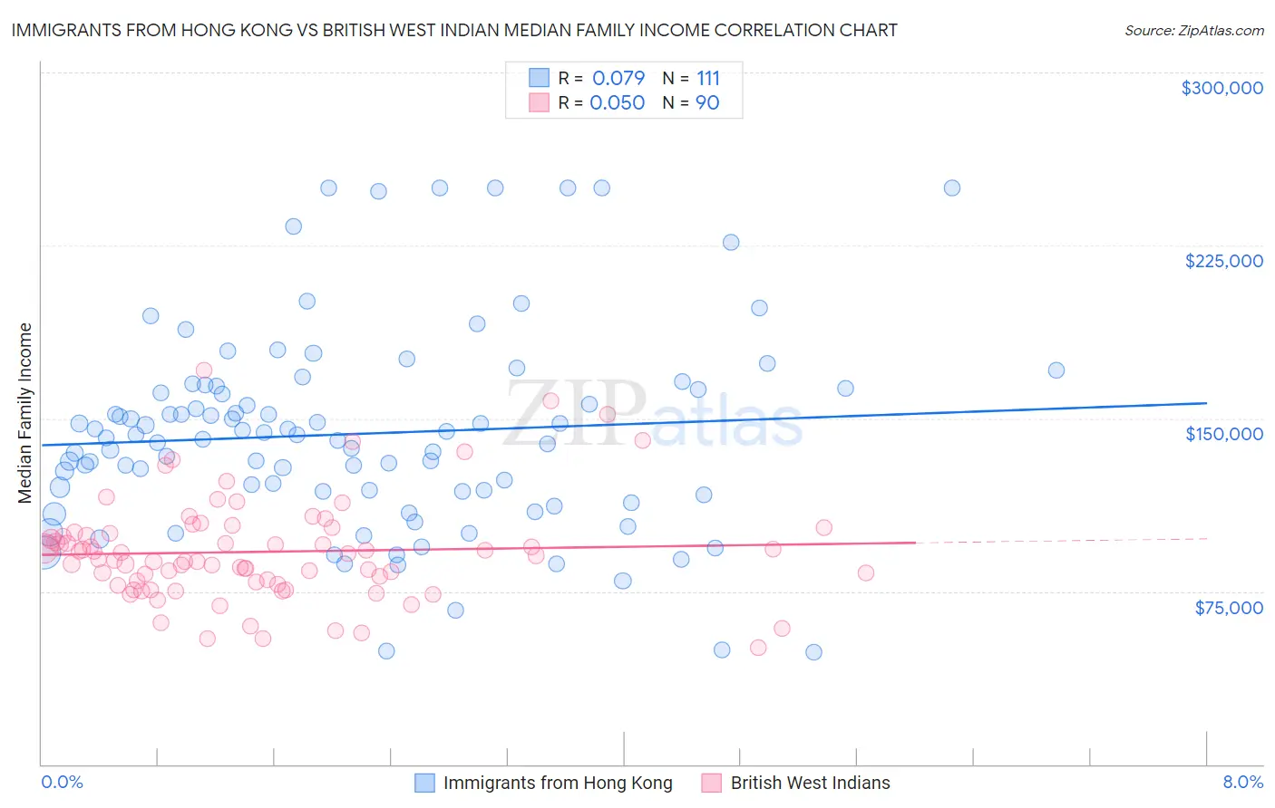 Immigrants from Hong Kong vs British West Indian Median Family Income