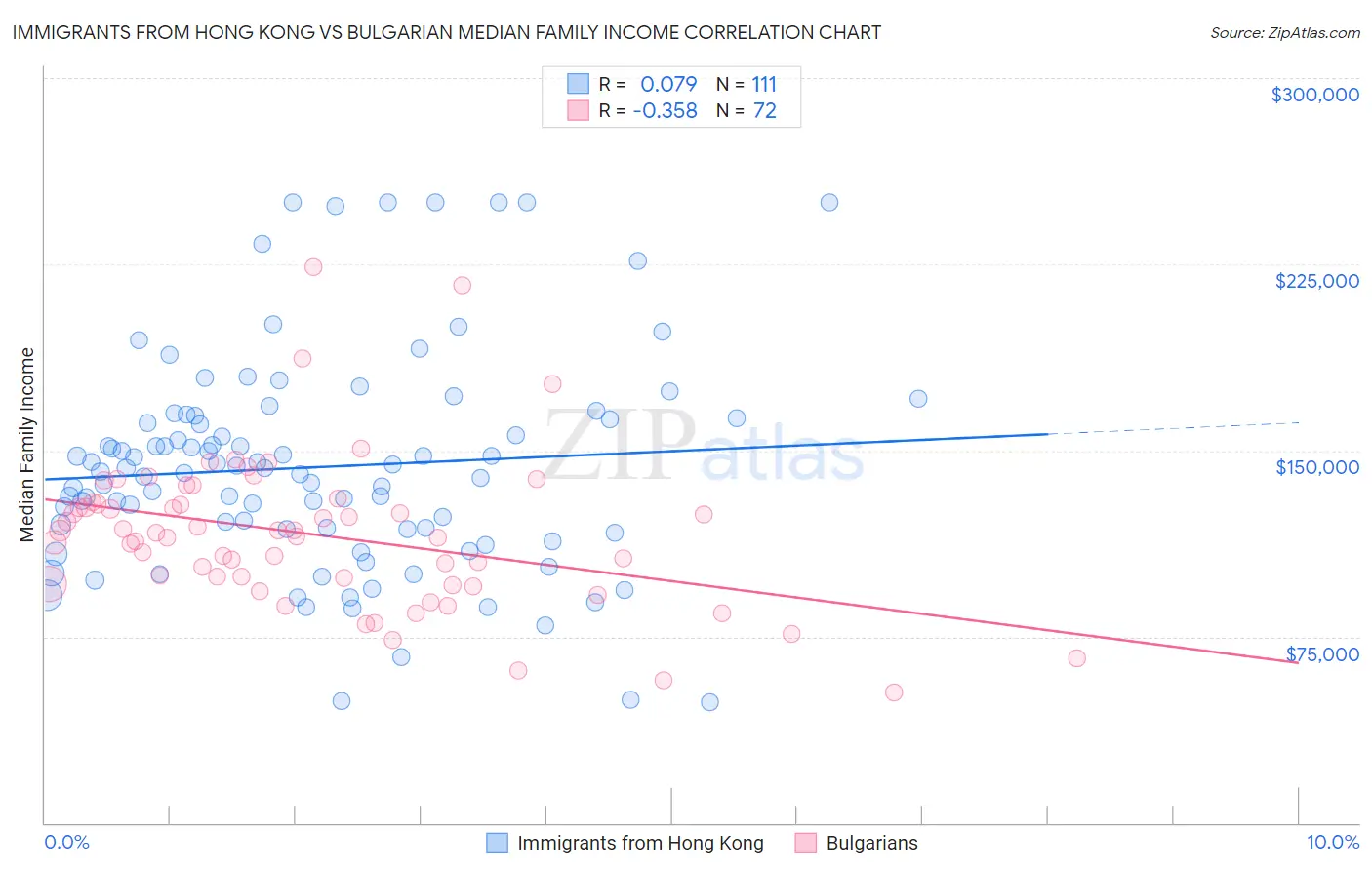 Immigrants from Hong Kong vs Bulgarian Median Family Income