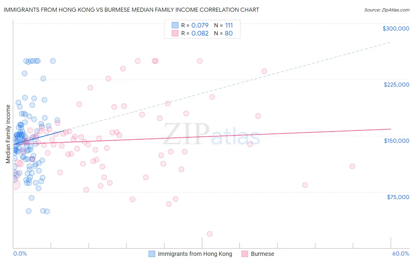 Immigrants from Hong Kong vs Burmese Median Family Income