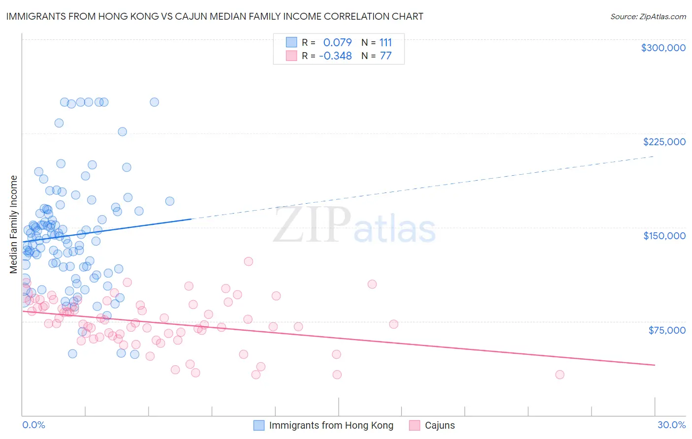 Immigrants from Hong Kong vs Cajun Median Family Income