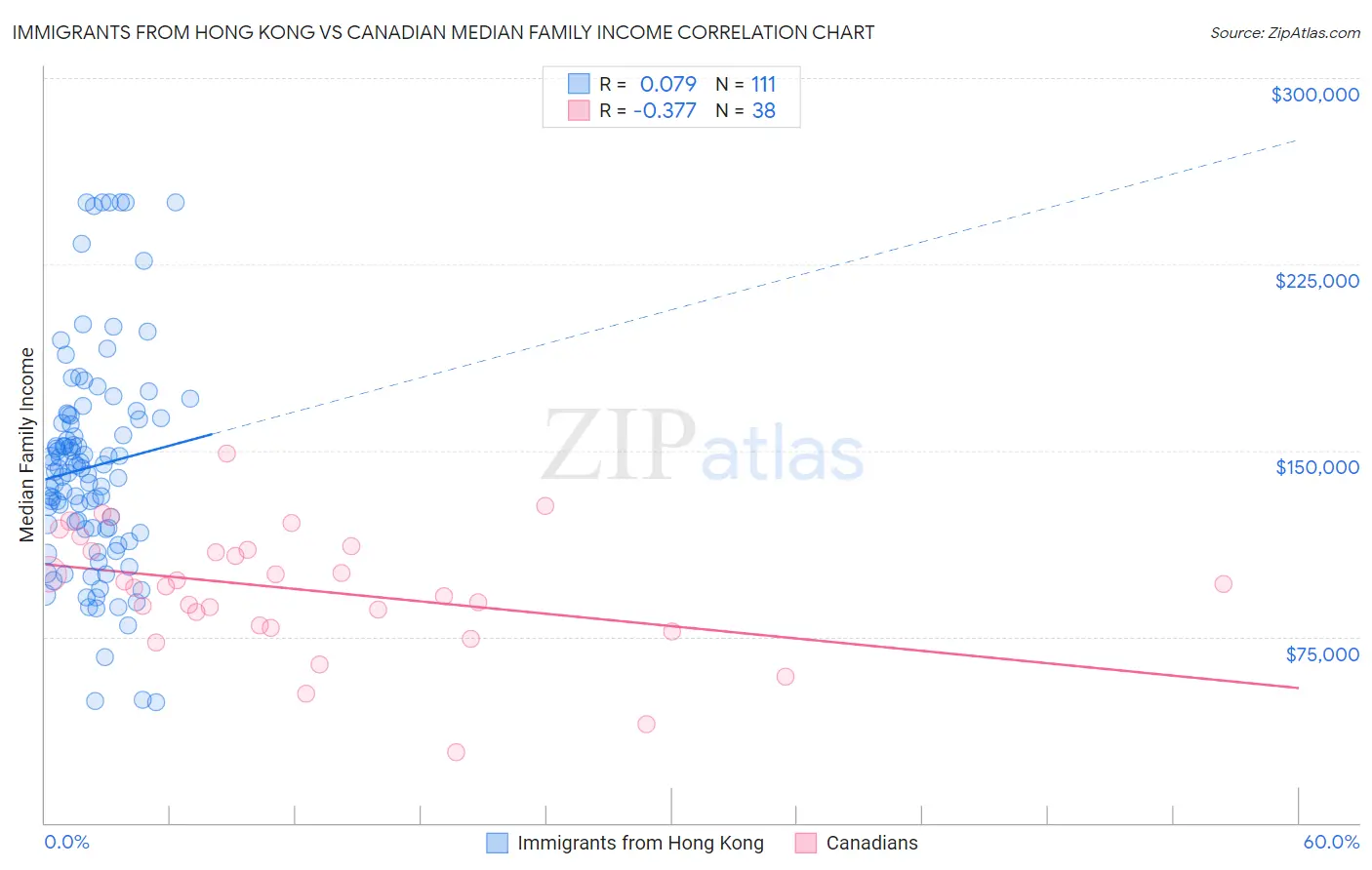 Immigrants from Hong Kong vs Canadian Median Family Income