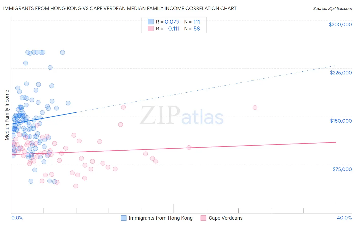 Immigrants from Hong Kong vs Cape Verdean Median Family Income