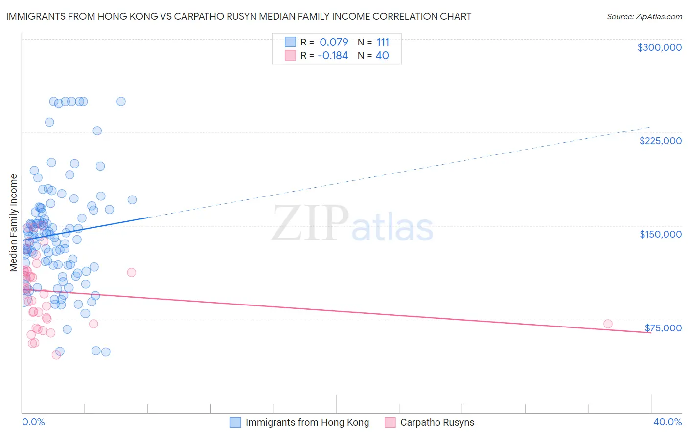 Immigrants from Hong Kong vs Carpatho Rusyn Median Family Income