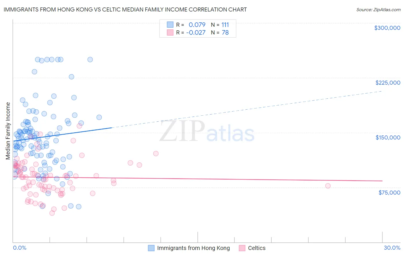 Immigrants from Hong Kong vs Celtic Median Family Income