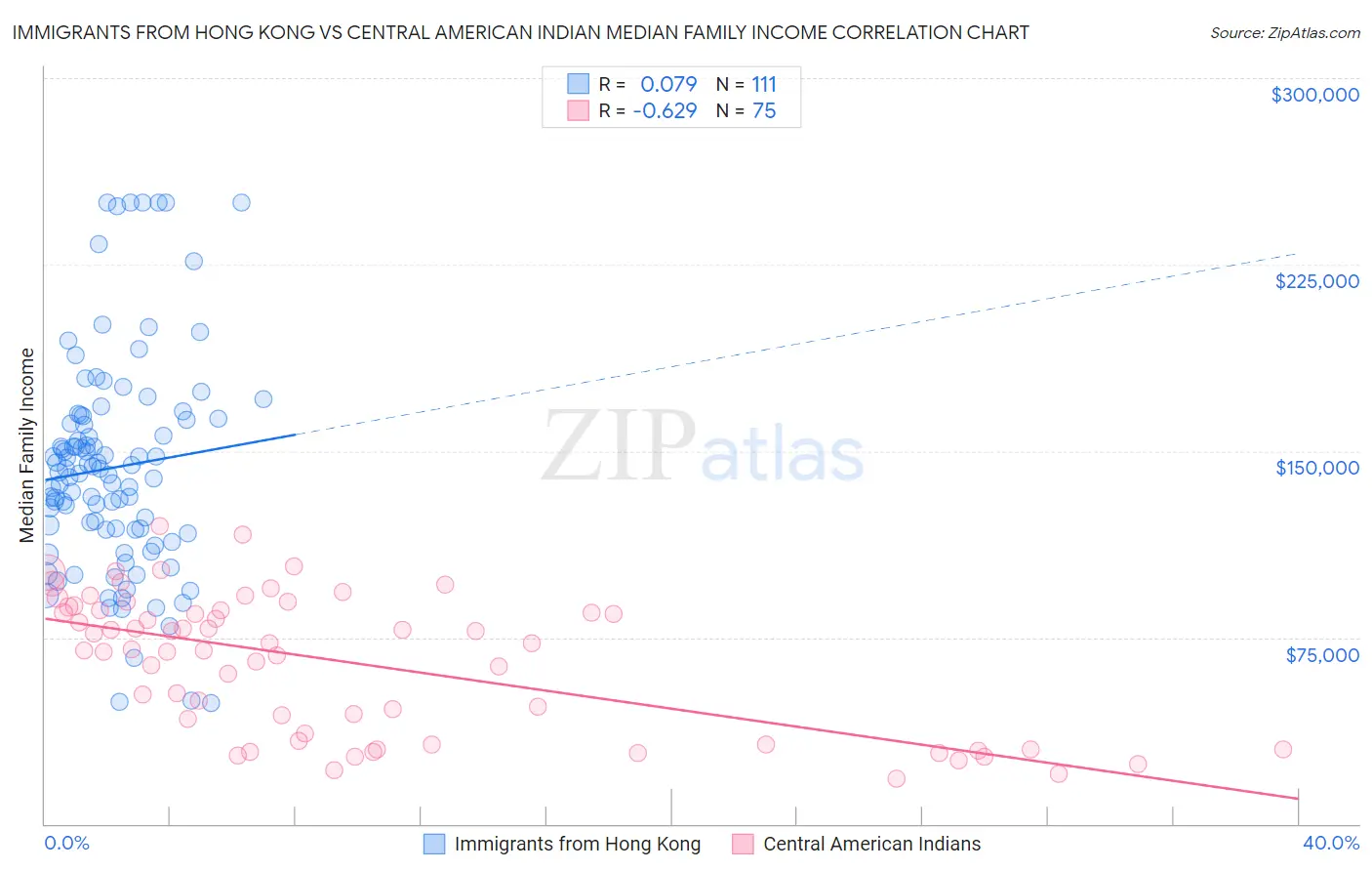 Immigrants from Hong Kong vs Central American Indian Median Family Income